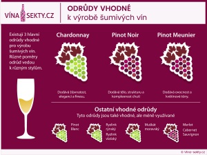 Odrůdy vhodné k výrobě šumivých vín